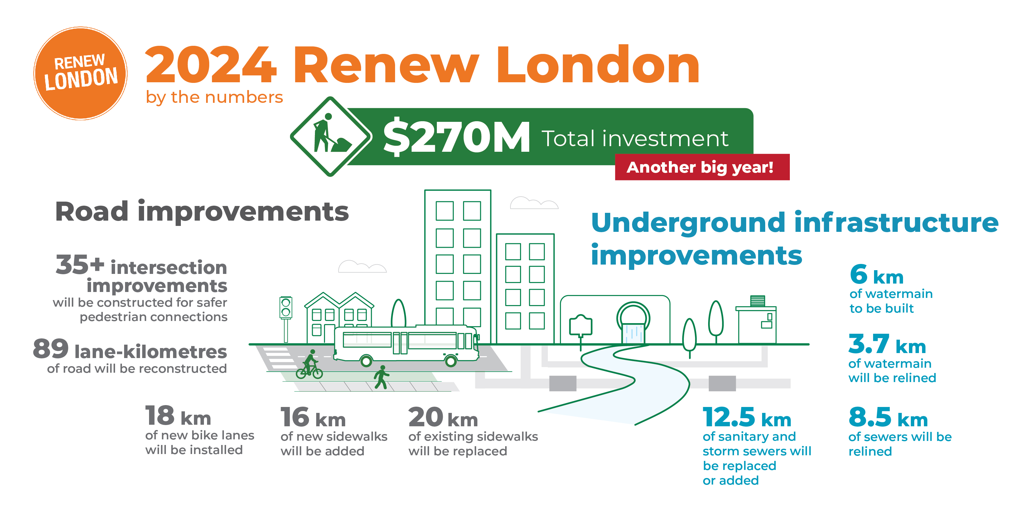 An illustration of the Renew Program investments in 2024