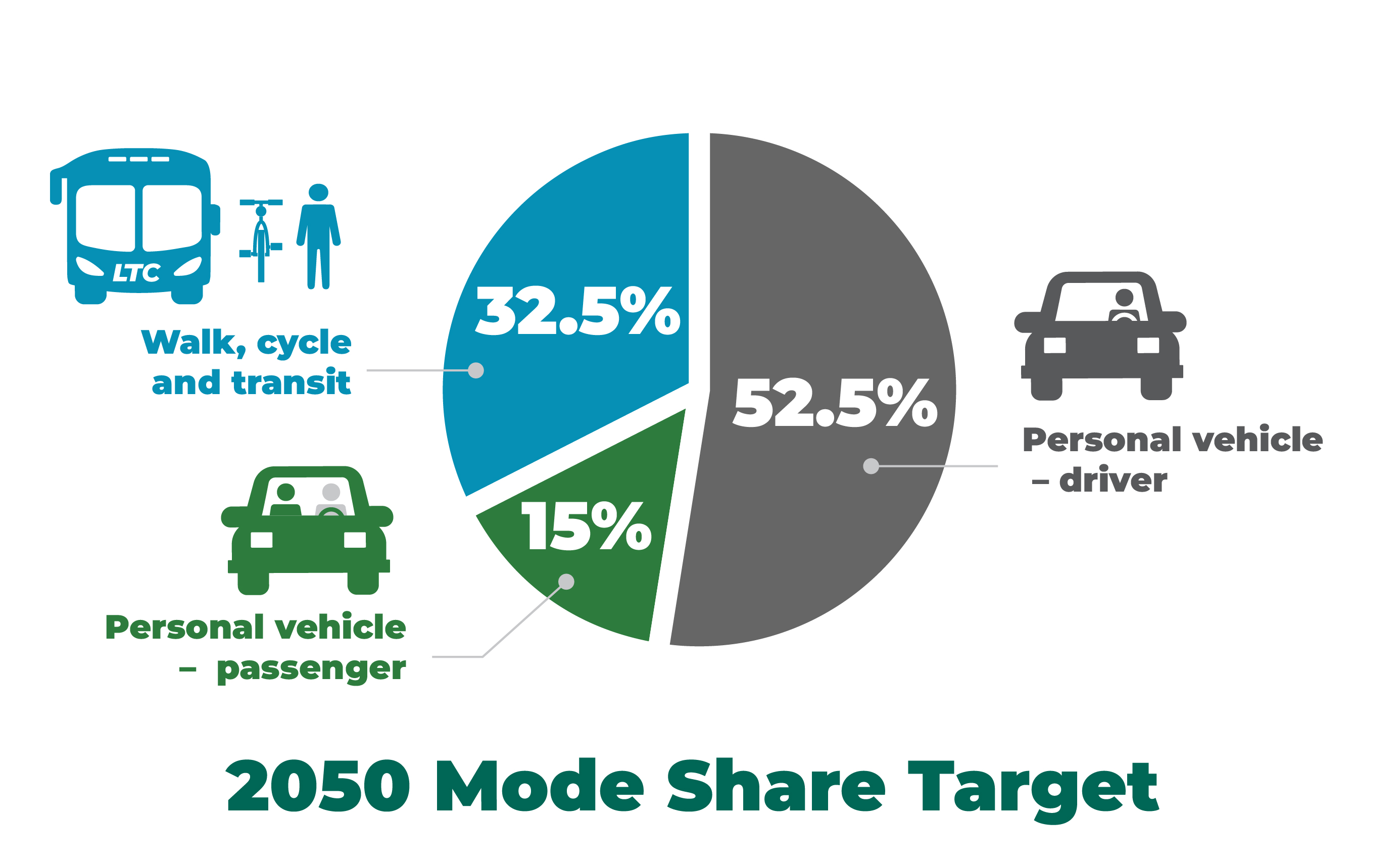 2050 mode share target london ontario